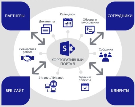 Цифровизация внутренних процессов компании: корпоративный портал, платформа HR и внутренняя социальная сеть